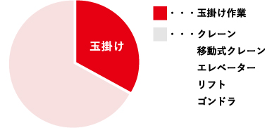 労働災害の割合について