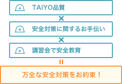 Taiyoブランドが保証する安全対策 大洋製器工業株式会社