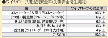 ワイヤロープ　用途別　安全率　吊り具ブログ