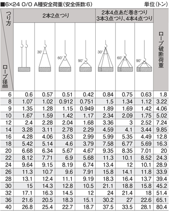 ワイヤの安全率って何倍 と聞かれても困っちゃうよ 大洋製器工業株式会社