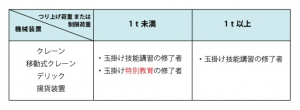 玉掛け資格の種類