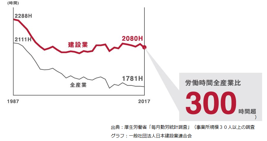 長時間労働の現実_グラフ