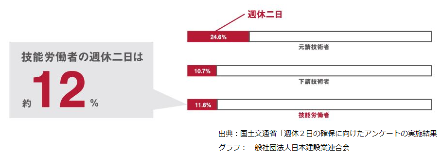 休日が少ない建設現場_グラフ