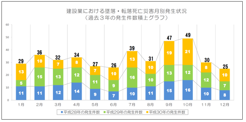 建設業における墜落・転落死亡災害月別発生状況