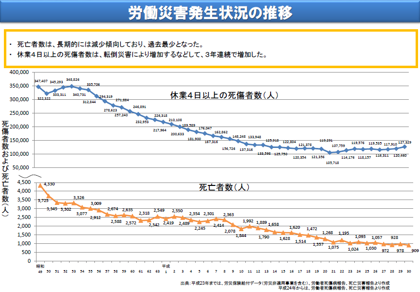 労働災害発生状況推移(平成30年)