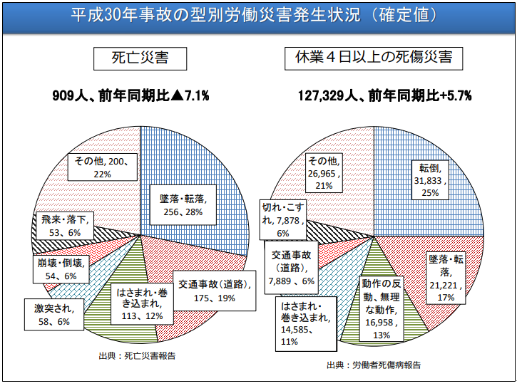 労働災害防止発生状況概要別