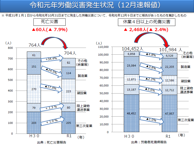 厚生労働省12月速報