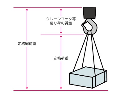 定格荷重