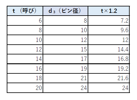 呼び×1.2の計算式