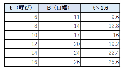 t寸B寸計算の根拠