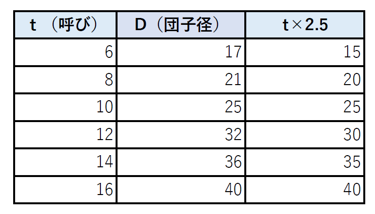 t×D