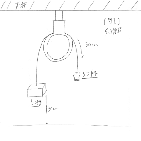 定滑車と動滑車の違いを説明[図1]