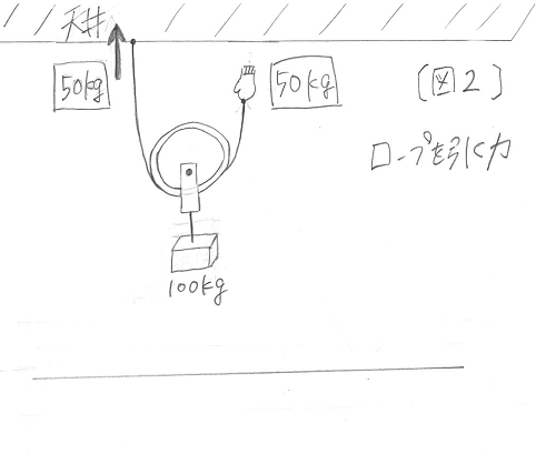 定滑車と動滑車の違いを説明[図2]