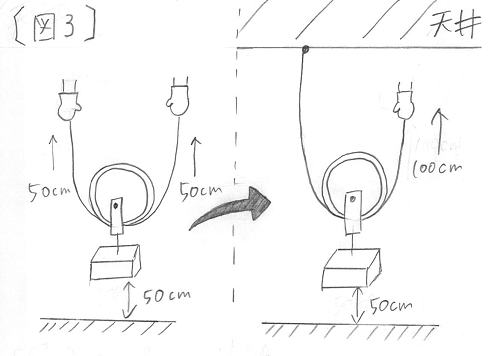 定滑車と動滑車の違いを説明[図3]