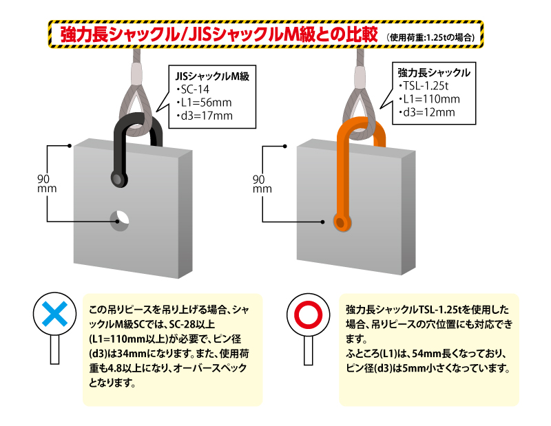 強力長シャックルとJISシャックルM級との比較　大洋製器工業