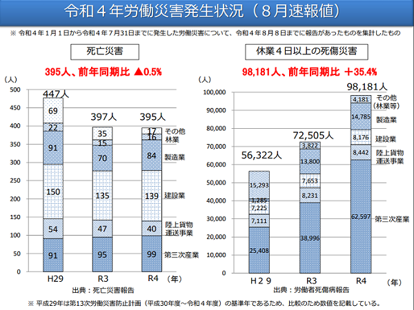 令和4年労働災害発生状況