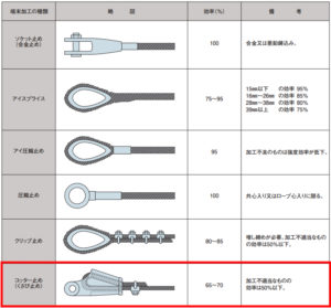 ワイヤロープ　端末加工