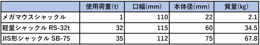 メガマウスシャックルと軽量シャックル、JISシャックルの性能比較