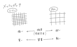 メッシュピッチの説明