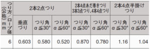 荷重表の区切りのアップ