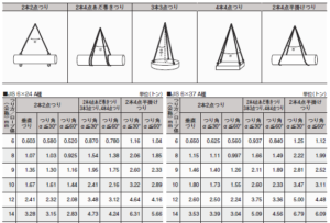 ワイヤロープ安全荷重表の一部