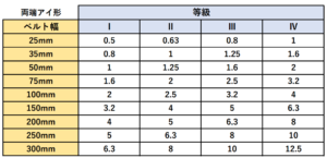 ベルトスリング両端アイ形の等級・ベルト幅別 使用荷重表