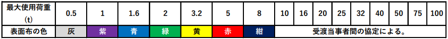 JIS規格(B 8811：2015)で定められている、ラウンドスリングの色と最大使用荷重の表。