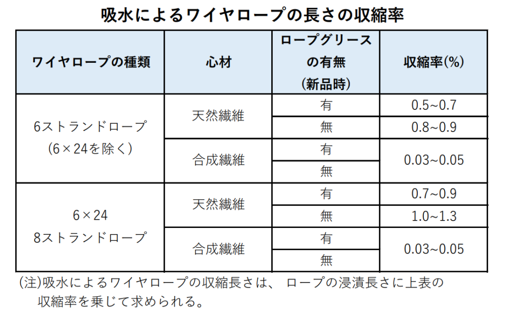 吸水によるワイヤロープの長さの収縮率