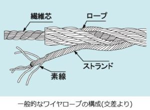 一般的なワイヤロープの構成