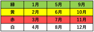 月別に色がついた表