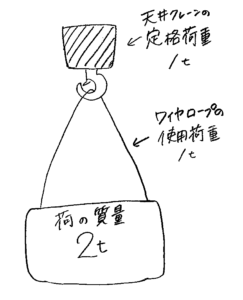 天井クレーンの定格荷重1t、ワイヤロープの使用荷重1t、荷の質量2t