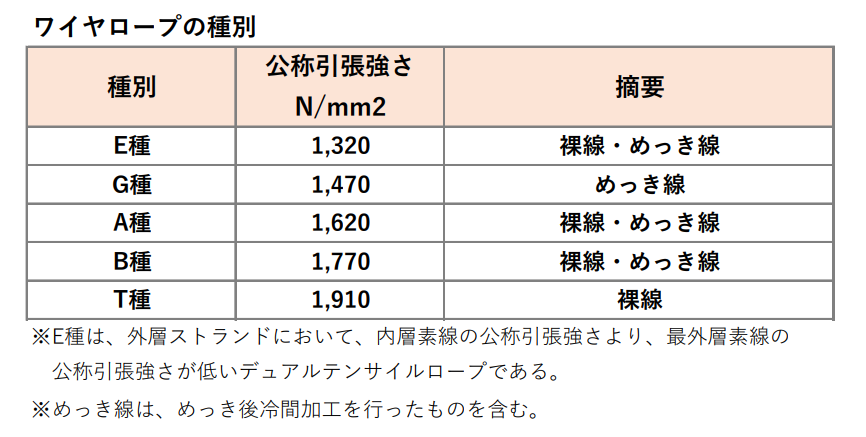 ワイヤロープの種別
