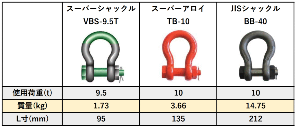 スタンダードシャックル・スーパーシャックル・JISシャックル_比較画像