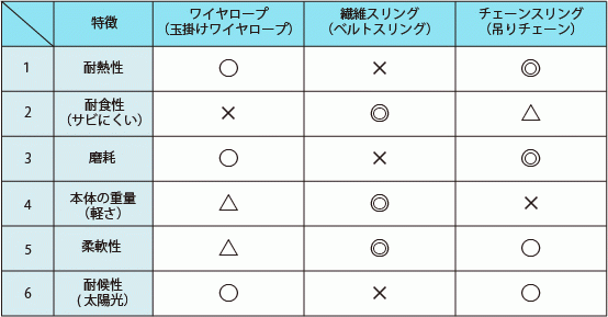 スリングセットの特徴表