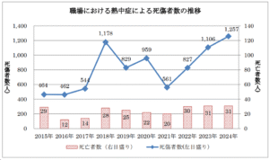職場における熱中症による死傷者数の推移