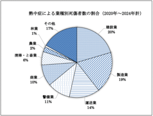 熱中症による業種別死傷者数の割合(2020~2024)