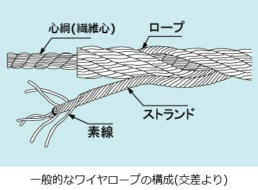 ワイヤロープの構成