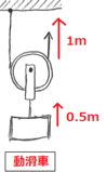動滑車のイラスト
